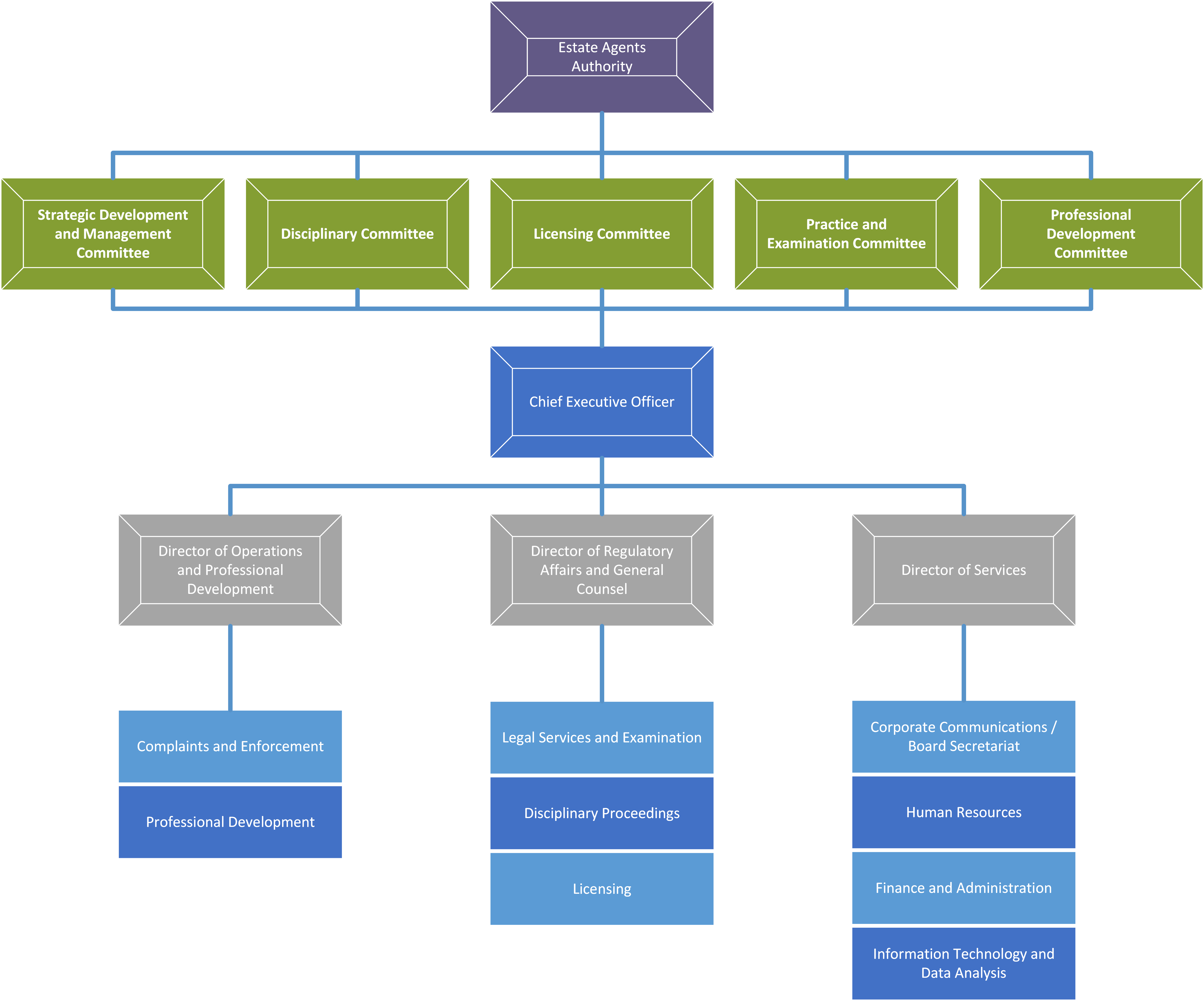 Corporate Communications Organizational Chart