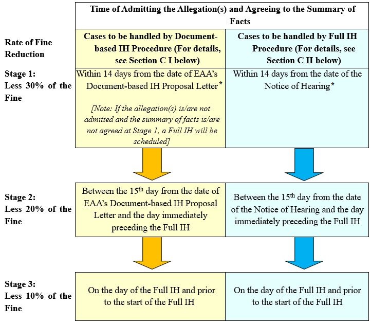 Monetary Sanction Reduction Mechanism for Disciplinary Cases